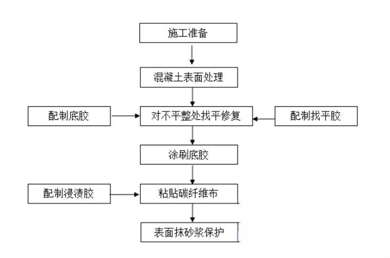 章丘碳纤维加固的优势以及使用方法